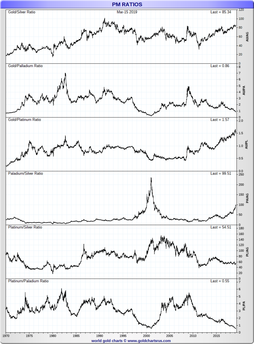 Gold Silver Platinum Chart