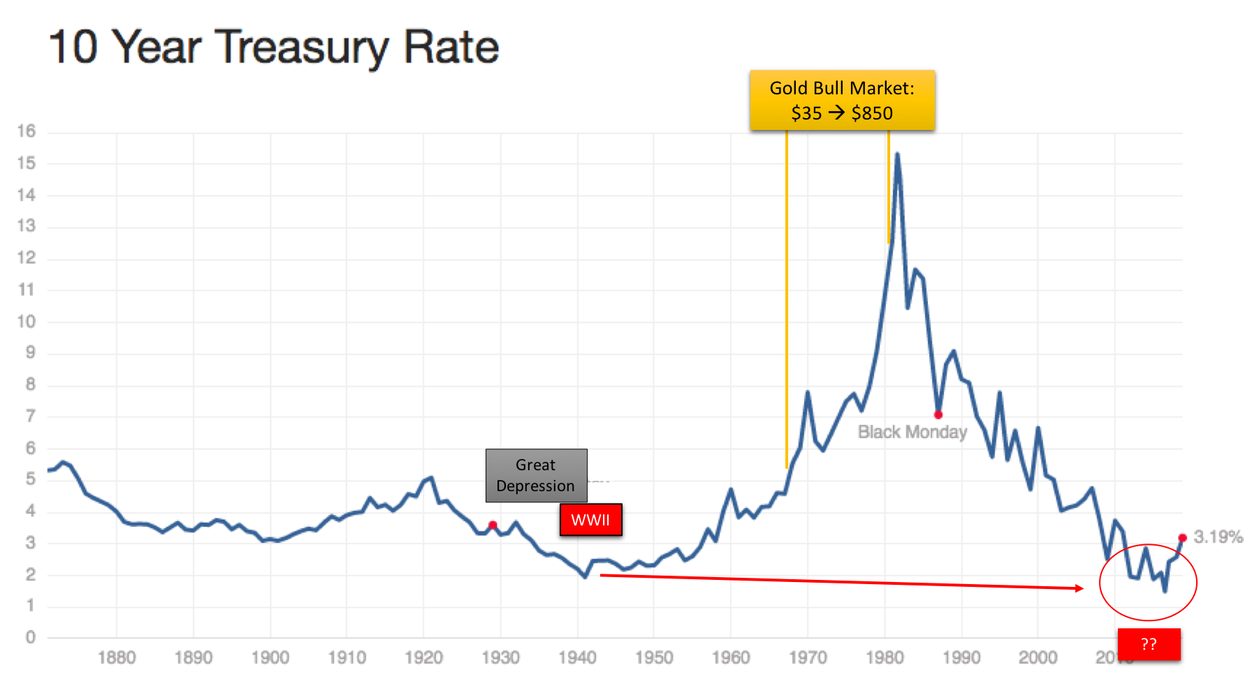 US 10 year bonds Gold Silver Ratio Gold Silver 2019 Major Macro Trends Christopher Aaron, iGold Advisor