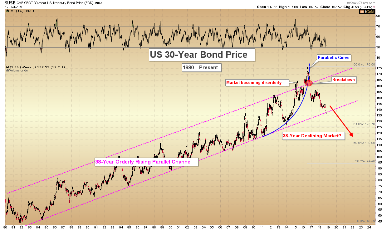 US 30 year bonds Gold Silver Ratio Gold Silver 2019 Major Macro Trends Christopher Aaron, iGold Advisor