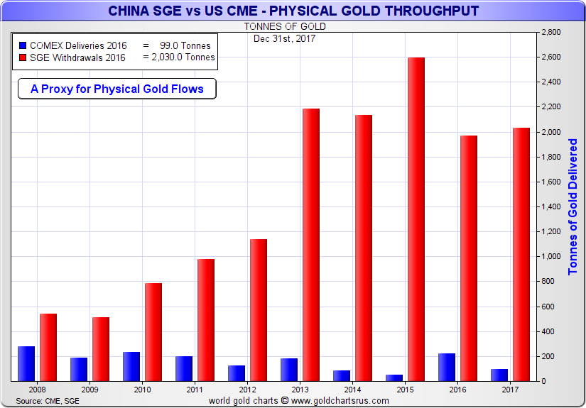 GC Gold COMEX vs China SGE Gold Bullion Delivery Withdrawals 2008 to 2017 US COMEX vs China SGE Gold Bullion Delivery Withdrawals year on year 2008 to 2017