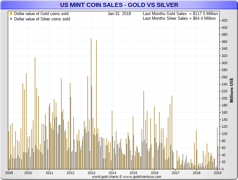 Silver Eagle Chart