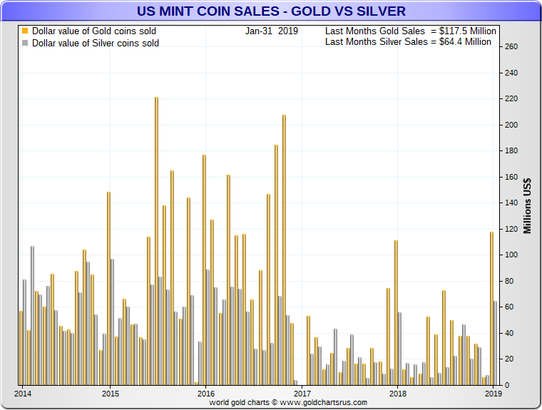 Silver Eagle Chart