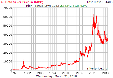 What Is Silver Bullion?