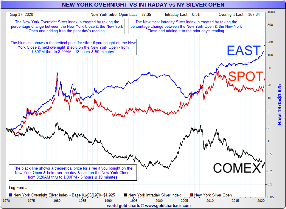 east vs west trading hours silver price compounding 1970 to 2020 SD Bullion