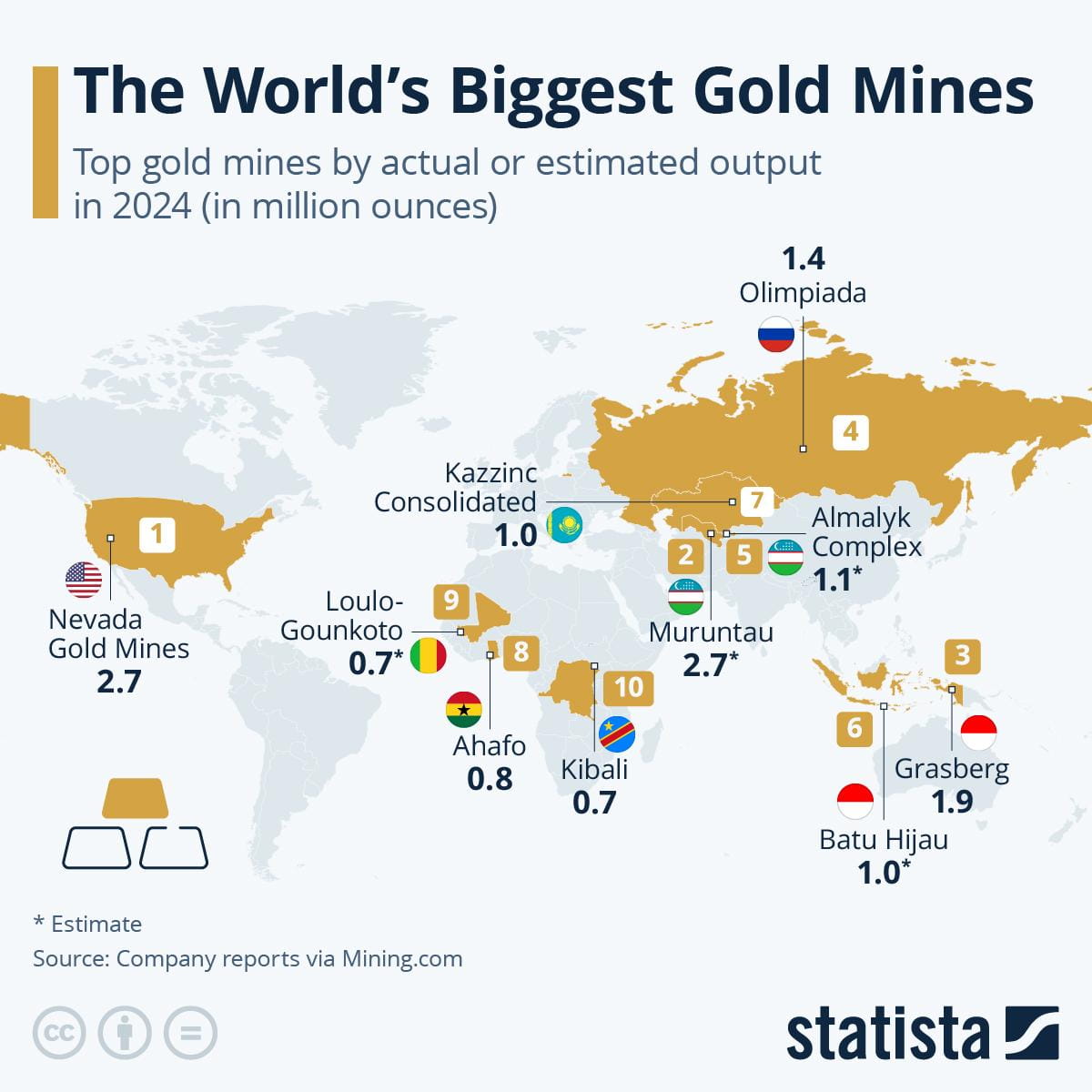 The World's Biggest Gold Mines Chart