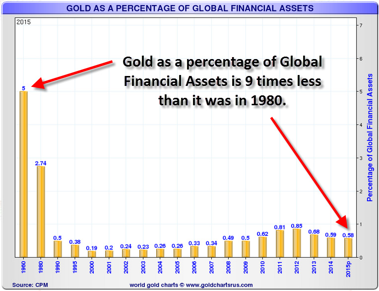 Gold as a Percentage of Global Financial Assets