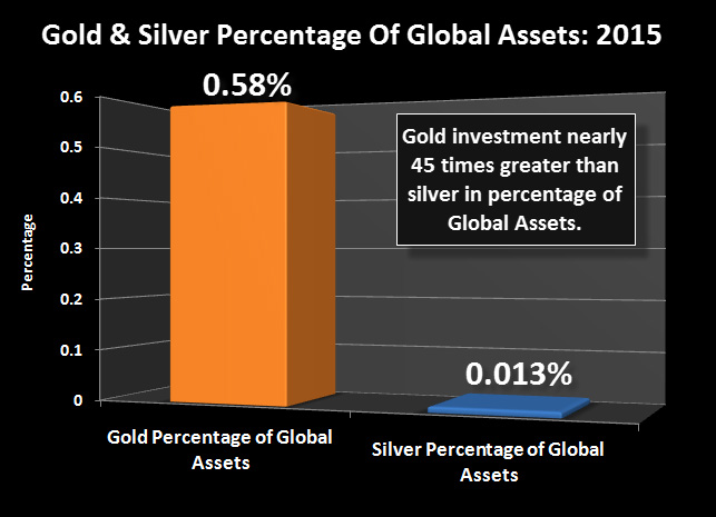 Gold & Silver Percentage of Global Assets: 2015