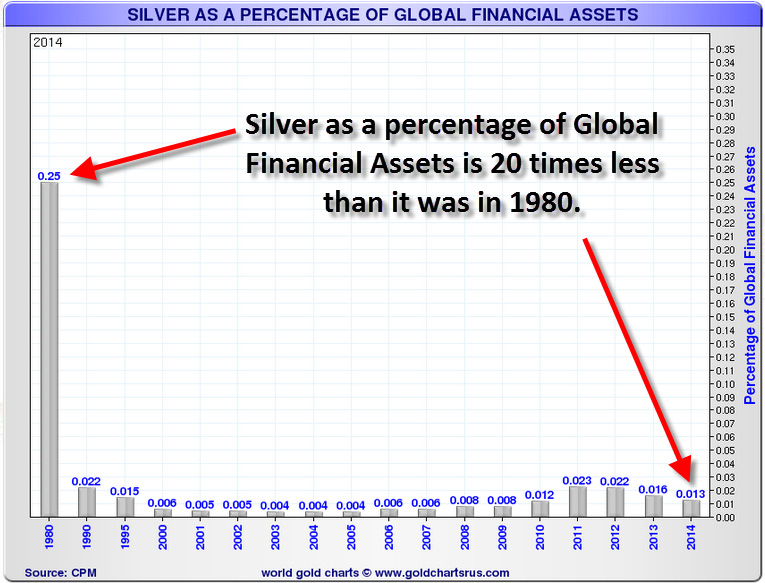 Silver as a Percentage of Global Financial Assets