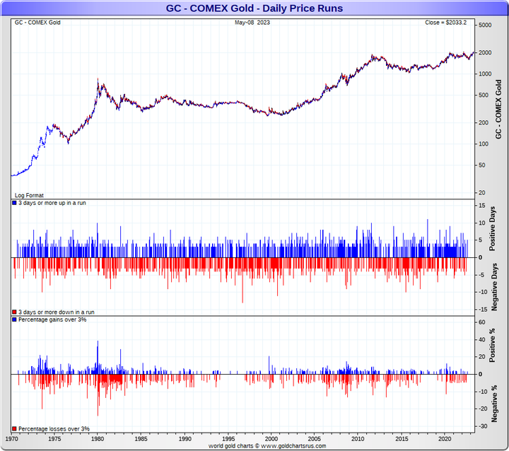 What Moves Gold Prices?