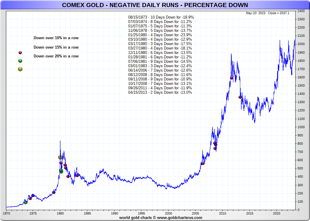 What Moves Gold Prices?