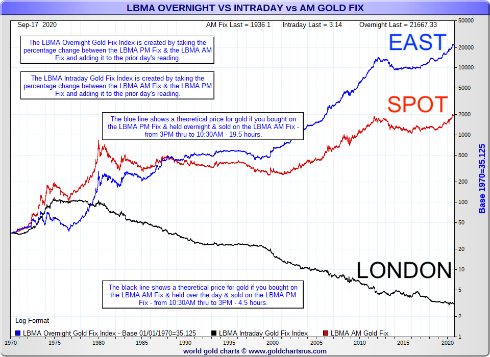 east vs west trading hours gold price compounding 1970 to 2020 SD Bullion