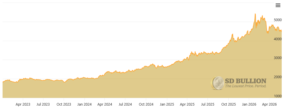 Gold Spot Price
