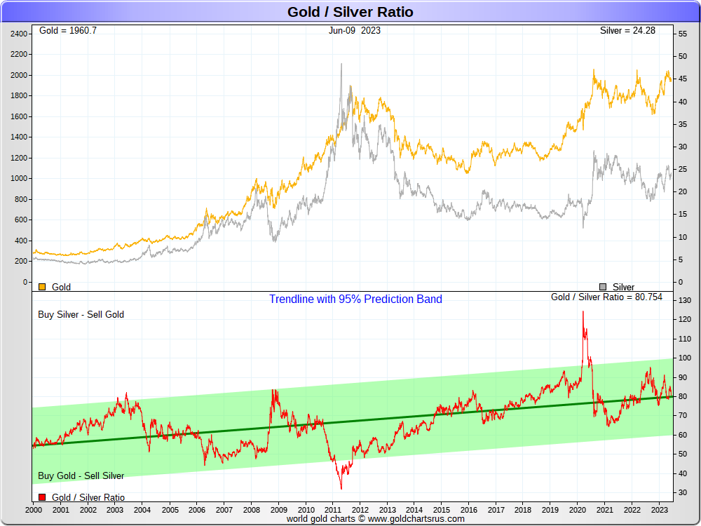 Trading the Gold-Silver Ratio