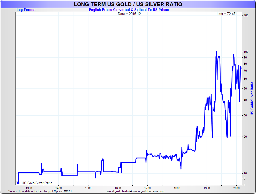 Charting the Gold-to-Silver Ratio Over 200 Years