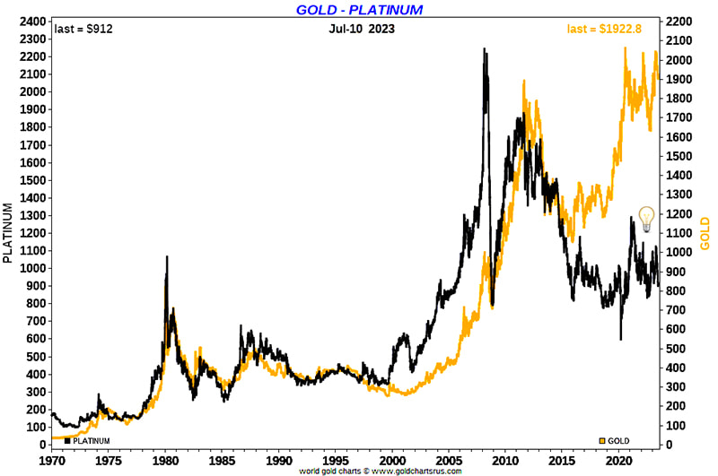 Platinum Price vs Gold Price Ratio 125 Year Chart