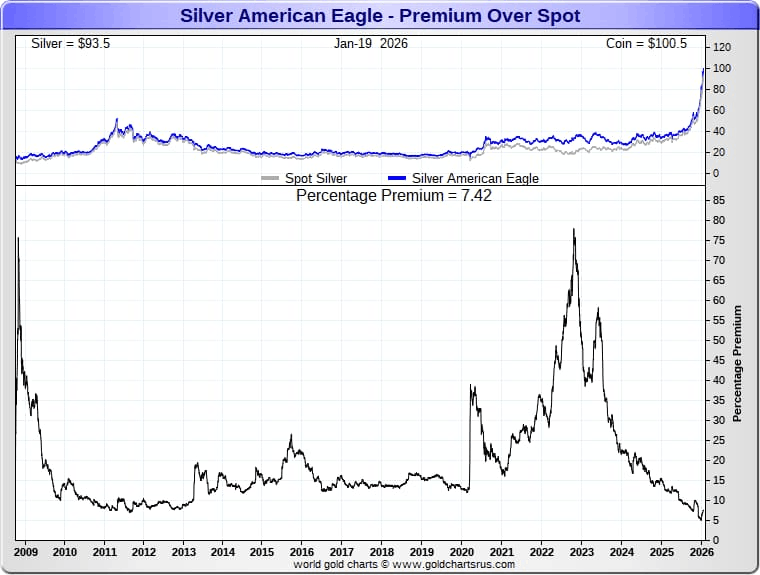American Silver Eagle Coins