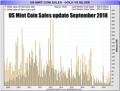 US Mint Coin Sales September 2018