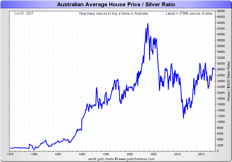 Australia Silver vs House Prices Chart 1975 - 2017