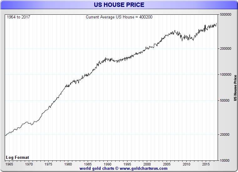 Gold Vs House Price Chart