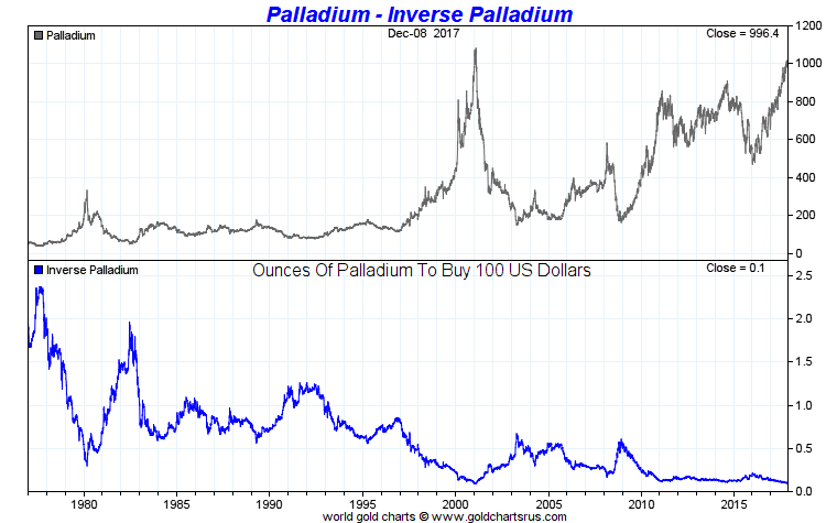 Inverse Palladium Chart