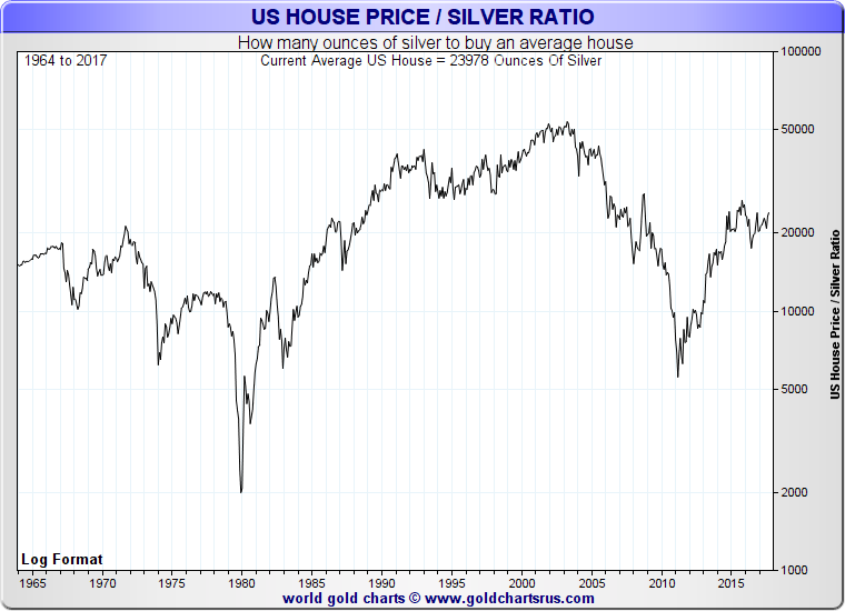 US House Price / Silver Ratio Chart