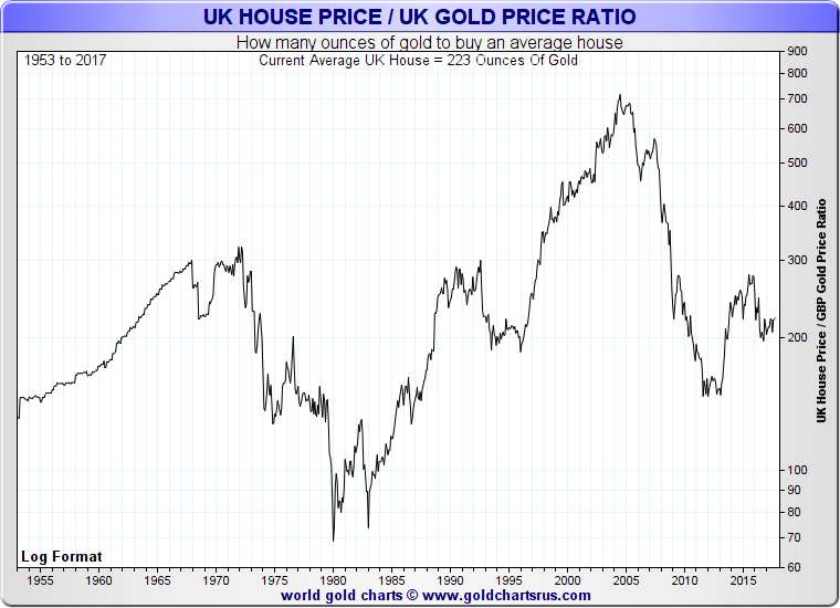 Gold Vs House Price Chart