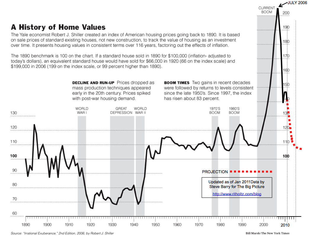 Property Value Chart