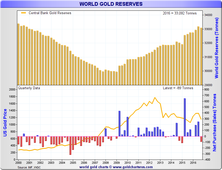 World Gold Reserves Chart