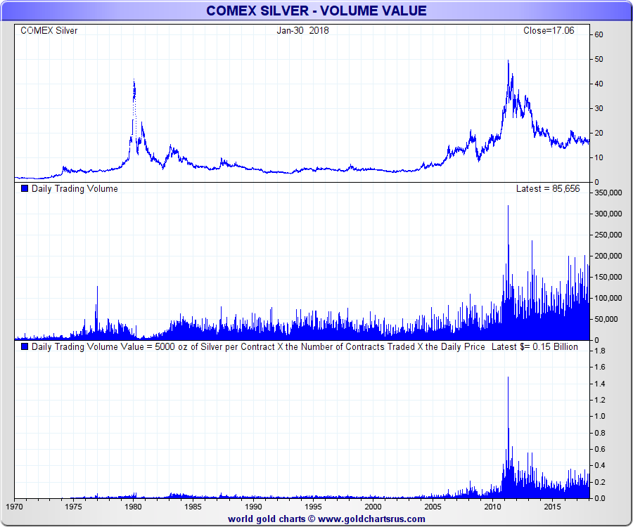 COMEX Silver - Volume Value