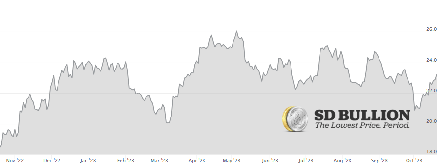 Silver Prices in TWD - Price Of Silver Spot Charts & History