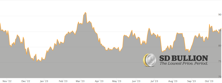 Silver price rockets as investment and industrial demand continues