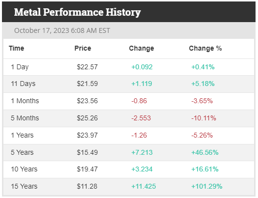 Silver price rockets as investment and industrial demand continues