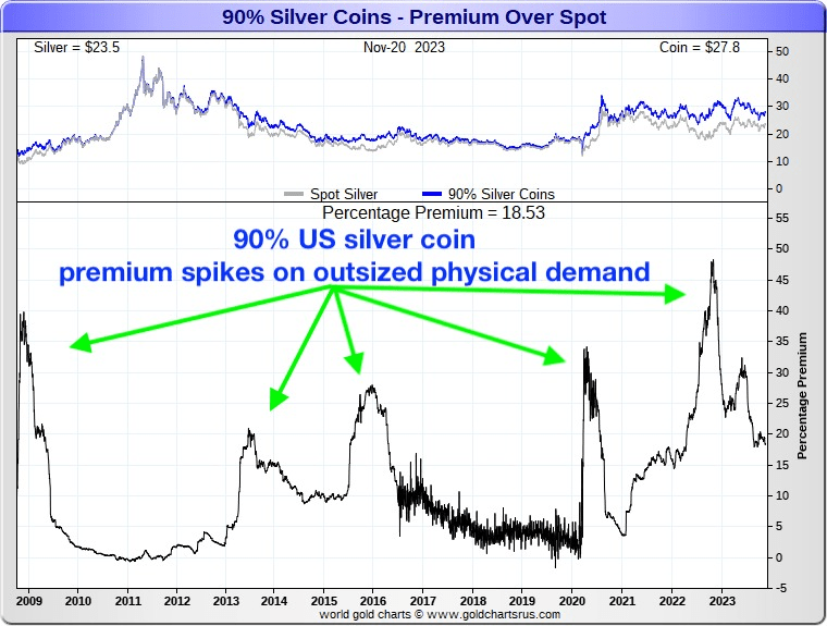 90% Silver Coins - Premium Over Spot