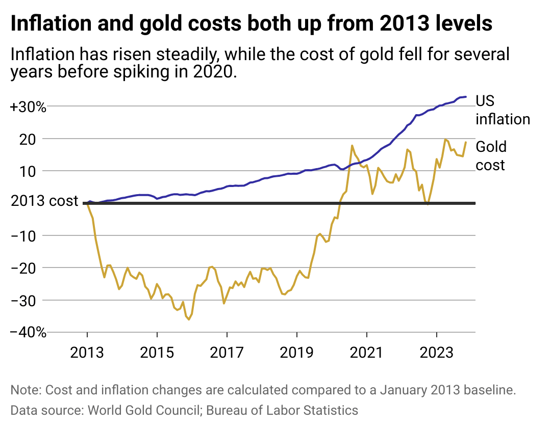 Inflation and gold costs both up from 2013 levels