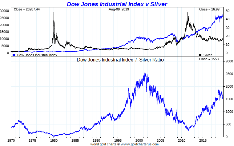 Silver Vs Dow Chart