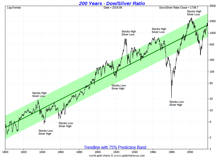 Silver Vs Dow Chart: A Visual Reference of Charts | Chart Master