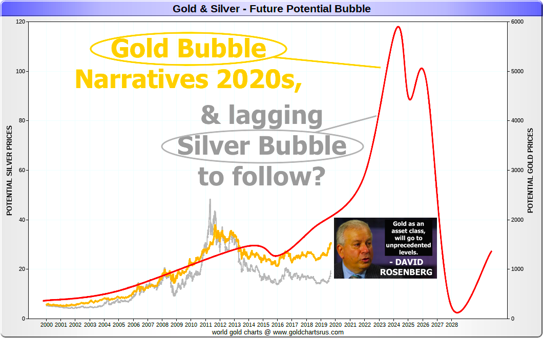 Gold Bubble Silver Bubble Narratives 2020s