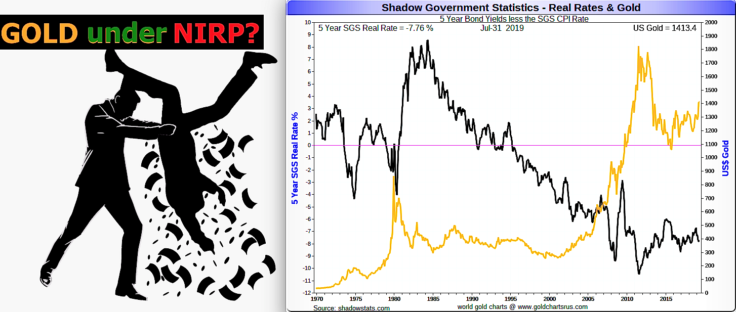 Gold under NIRP? | Negative Interest Rates vs Bullion