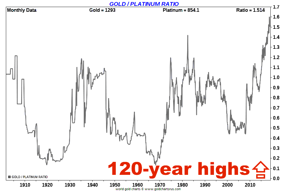 Platinum Price Vs Gold Price Ratio 120 Year Chart My Star Idea platinum-price-vs-gold-price-ratio-120-year-chart-my-star-idea