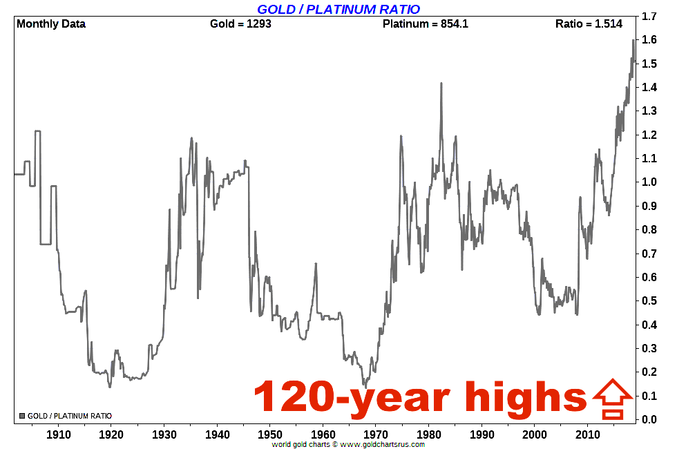 Platinum Price vs Gold Price Ratio 120 Year Chart My Star Idea