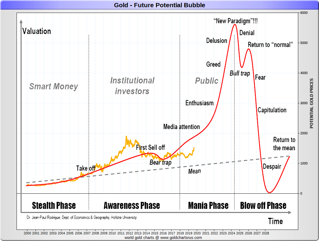 30 year gold price chart