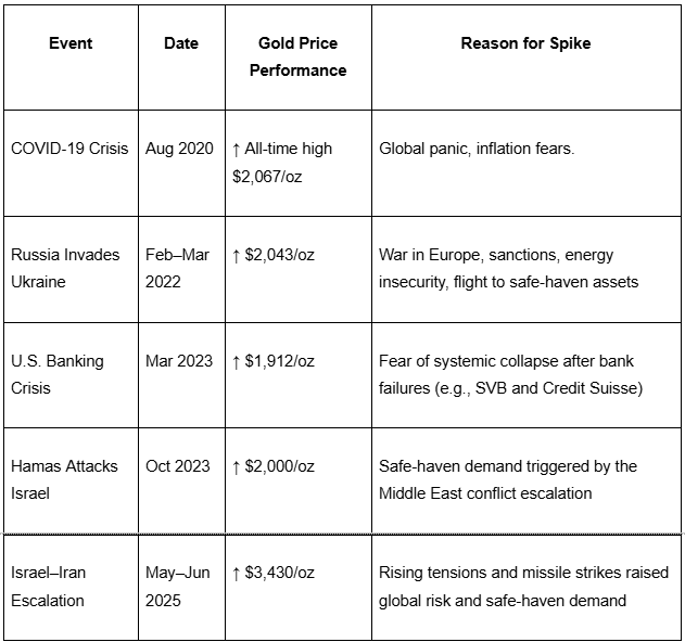 Chart with gold performance spikes and reasons why