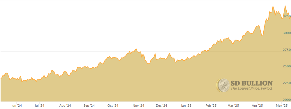 Gold Spot Price