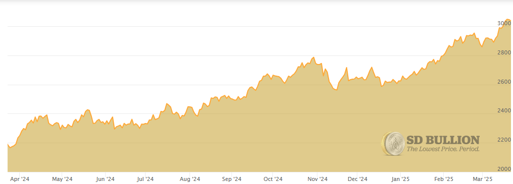 Gold Spot Price in March 2025