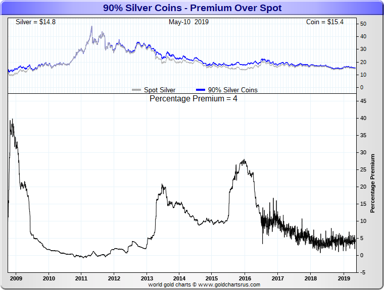 Junk Silver Price Chart