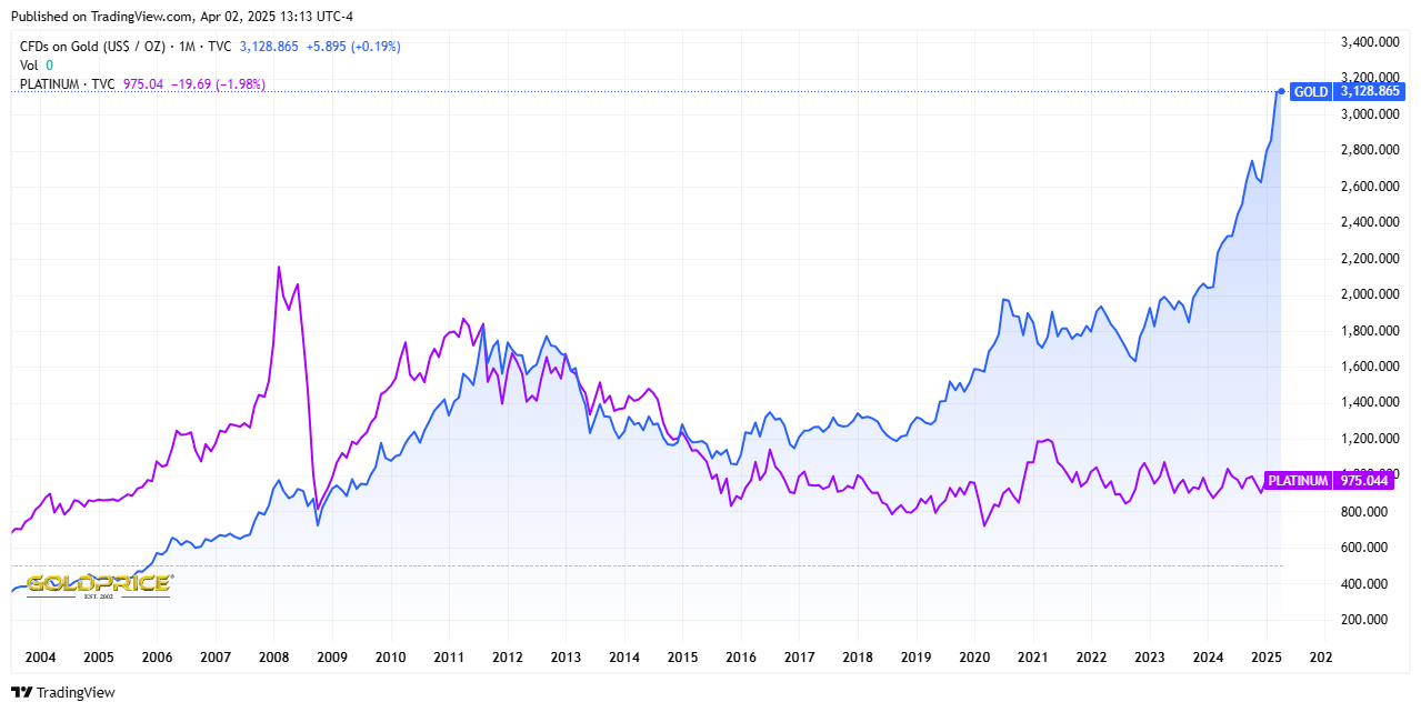 Montly Data Platinum vs Gold Comparison