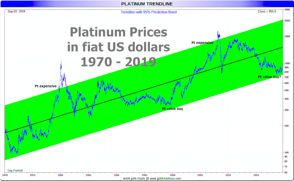 is platinum a good investment 2020