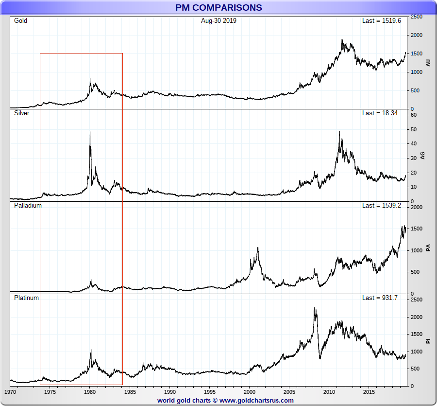 Hunt Brothers Silver All 4 major precious metal price highs 1980