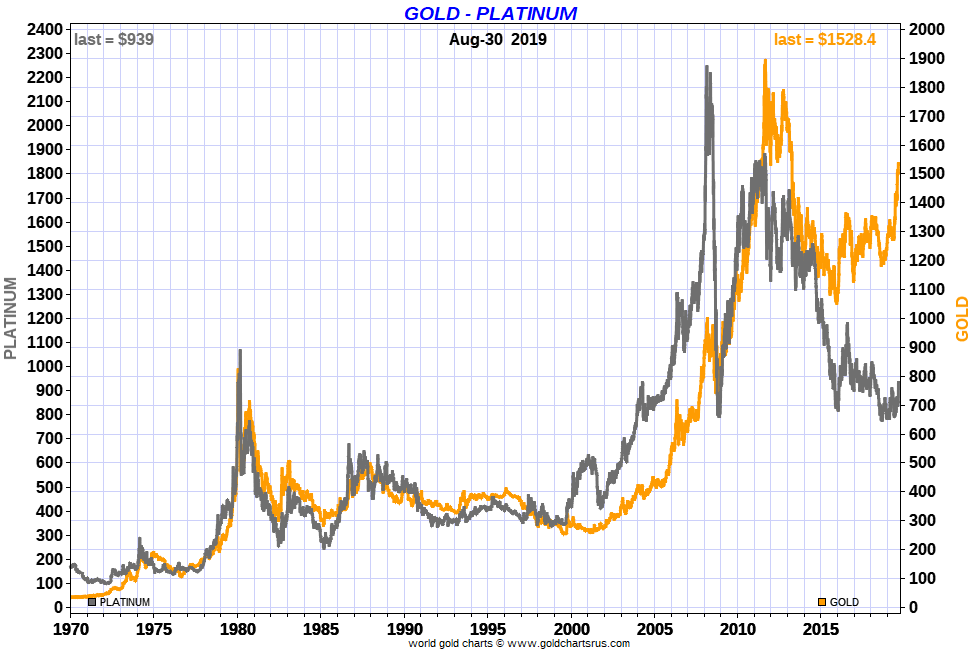 Platinum Investment 2020? | Platinum Charts Video Discussion