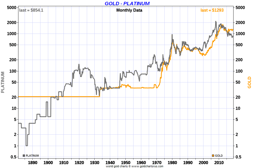 Platinum Price vs Gold Price Ratio 120 Year Chart My Star Idea